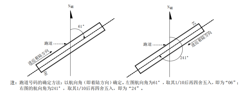 送飛運輸直升機停機坪跑道與滑行道代號！